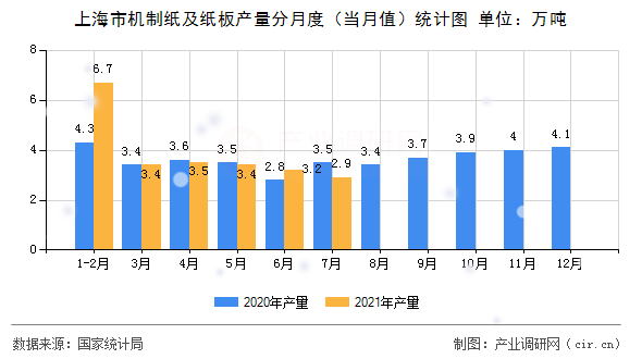 上海市機(jī)制紙及紙板產(chǎn)量分月度（當(dāng)月值）統(tǒng)計(jì)圖