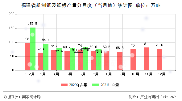 福建省機制紙及紙板產(chǎn)量分月度（當月值）統(tǒng)計圖