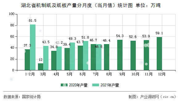 湖北省機(jī)制紙及紙板產(chǎn)量分月度（當(dāng)月值）統(tǒng)計(jì)圖