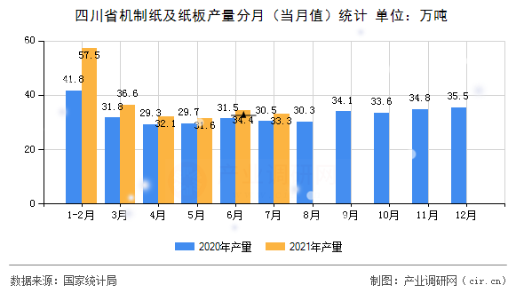 四川省機制紙及紙板產(chǎn)量分月（當(dāng)月值）統(tǒng)計