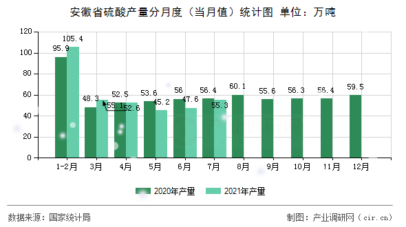 安徽省硫酸產(chǎn)量分月度（當(dāng)月值）統(tǒng)計圖