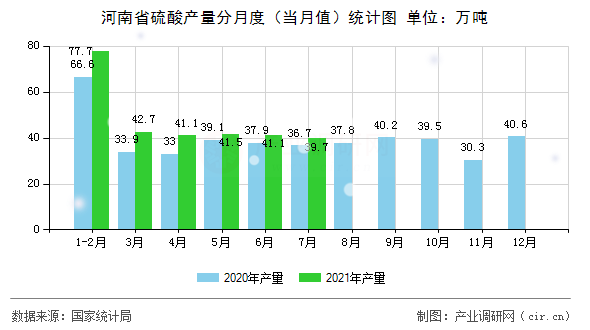 河南省硫酸產(chǎn)量分月度（當(dāng)月值）統(tǒng)計圖