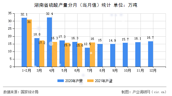 湖南省硫酸產(chǎn)量分月（當(dāng)月值）統(tǒng)計(jì)