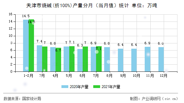 天津市燒堿(折100%)產(chǎn)量分月（當(dāng)月值）統(tǒng)計(jì)