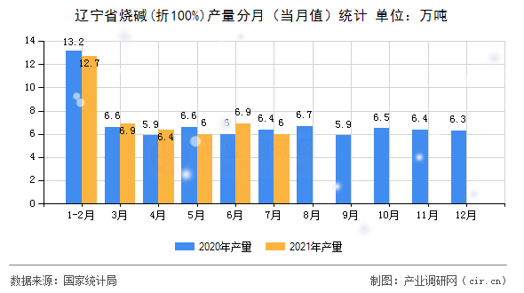 遼寧省燒堿(折100%)產(chǎn)量分月（當(dāng)月值）統(tǒng)計(jì)