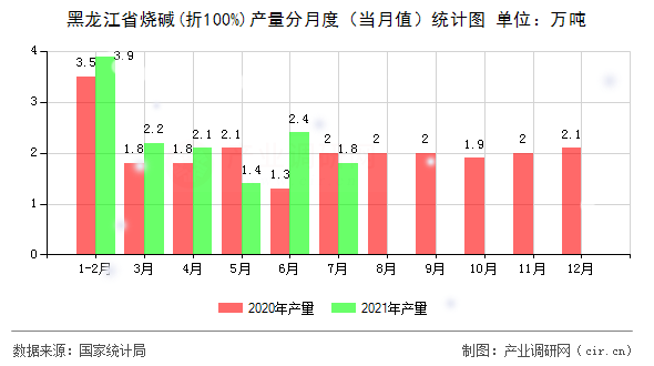 黑龍江省燒堿(折100%)產(chǎn)量分月度(當月值)統(tǒng)計圖 黑龍江省燒堿(折100%)產(chǎn)量分月度(當月值)統(tǒng)計圖