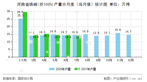 河南省燒堿(折100%)產(chǎn)量分月度（當月值）統(tǒng)計圖