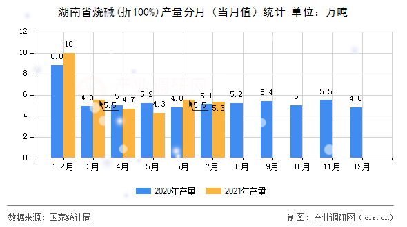 湖南省燒堿(折100%)產(chǎn)量分月（當(dāng)月值）統(tǒng)計