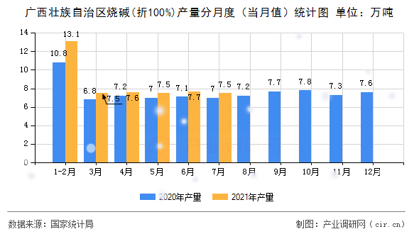 廣西壯族自治區(qū)燒堿(折100%)產(chǎn)量分月度（當(dāng)月值）統(tǒng)計(jì)圖