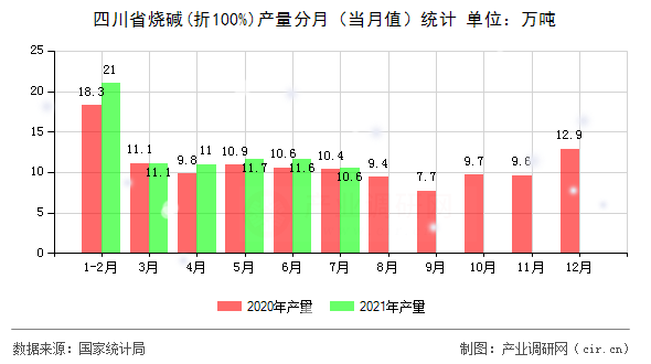 四川省燒堿(折100%)產(chǎn)量分月（當(dāng)月值）統(tǒng)計