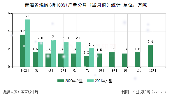 青海省燒堿(折100%)產(chǎn)量分月（當月值）統(tǒng)計
