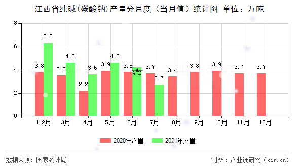 江西省純堿(碳酸鈉)產(chǎn)量分月度（當(dāng)月值）統(tǒng)計(jì)圖