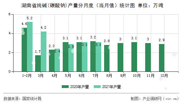 湖南省純堿(碳酸鈉)產(chǎn)量分月度（當(dāng)月值）統(tǒng)計(jì)圖