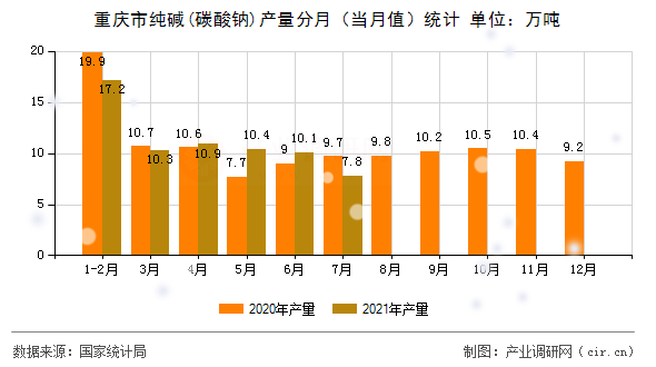 重慶市純堿(碳酸鈉)產(chǎn)量分月（當(dāng)月值）統(tǒng)計(jì)