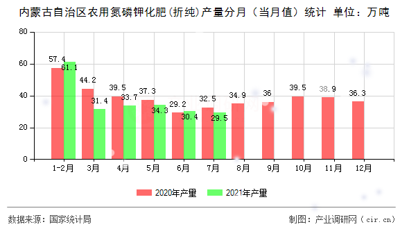 內(nèi)蒙古自治區(qū)農(nóng)用氮磷鉀化肥(折純)產(chǎn)量分月（當(dāng)月值）統(tǒng)計(jì)