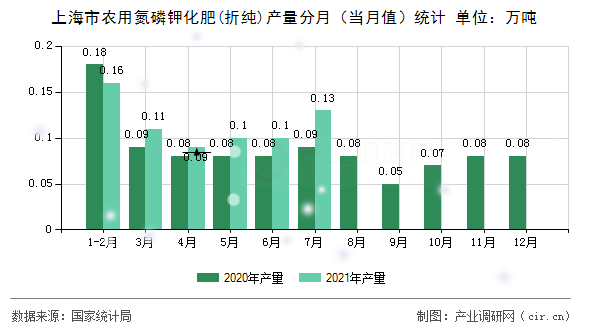 上海市農(nóng)用氮磷鉀化肥(折純)產(chǎn)量分月（當月值）統(tǒng)計
