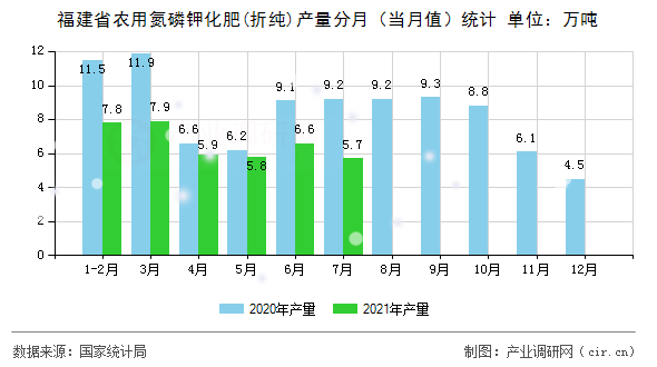 福建省農(nóng)用氮磷鉀化肥(折純)產(chǎn)量分月（當(dāng)月值）統(tǒng)計(jì)