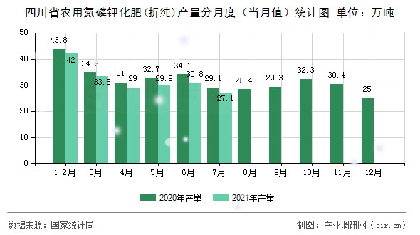 四川省農(nóng)用氮磷鉀化肥(折純)產(chǎn)量分月度（當(dāng)月值）統(tǒng)計(jì)圖