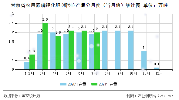 甘肅省農(nóng)用氮磷鉀化肥(折純)產(chǎn)量分月度（當(dāng)月值）統(tǒng)計(jì)圖