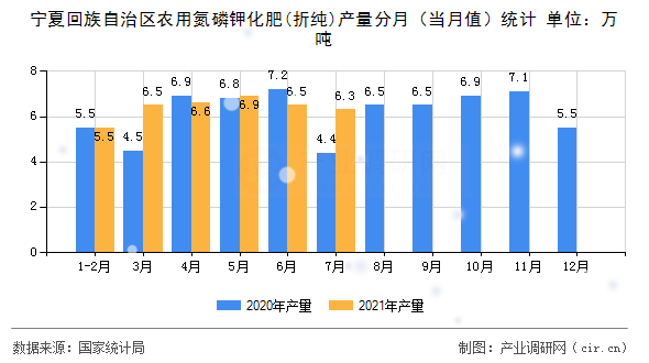 寧夏回族自治區(qū)農(nóng)用氮磷鉀化肥(折純)產(chǎn)量分月（當(dāng)月值）統(tǒng)計(jì)