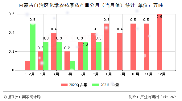 內(nèi)蒙古自治區(qū)化學(xué)農(nóng)藥原藥產(chǎn)量分月（當(dāng)月值）統(tǒng)計(jì)