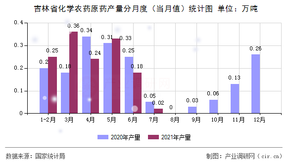 吉林省化學(xué)農(nóng)藥原藥產(chǎn)量分月度（當(dāng)月值）統(tǒng)計圖