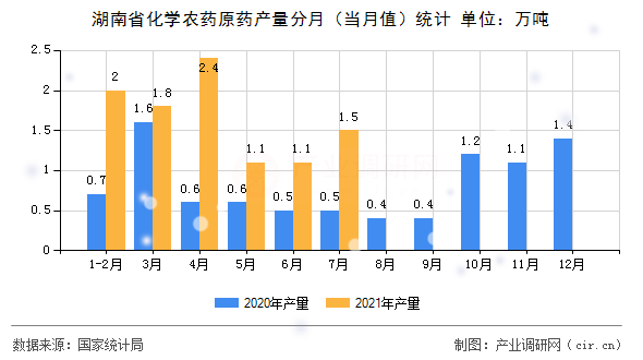 湖南省化學(xué)農(nóng)藥原藥產(chǎn)量分月（當(dāng)月值）統(tǒng)計(jì)