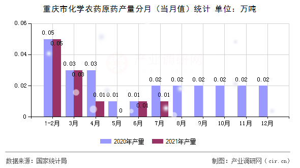 重慶市化學(xué)農(nóng)藥原藥產(chǎn)量分月（當(dāng)月值）統(tǒng)計