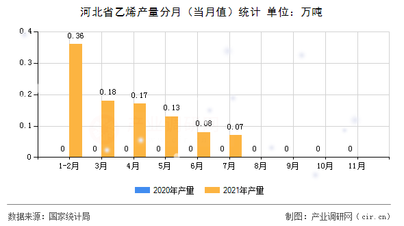 河北省乙烯產(chǎn)量分月（當月值）統(tǒng)計