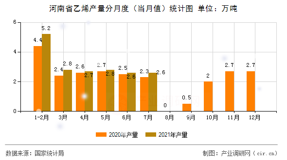 河南省乙烯產(chǎn)量分月度（當月值）統(tǒng)計圖