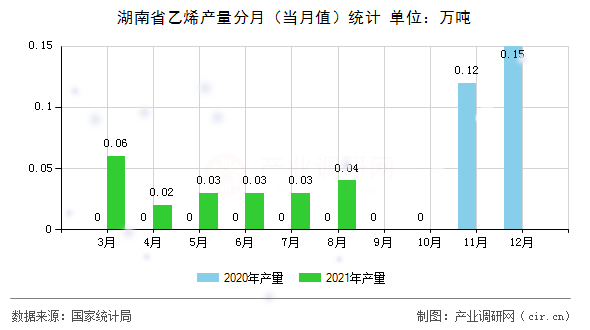 湖南省乙烯產(chǎn)量分月（當(dāng)月值）統(tǒng)計