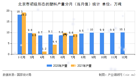 北京市初級(jí)形態(tài)的塑料產(chǎn)量分月（當(dāng)月值）統(tǒng)計(jì)