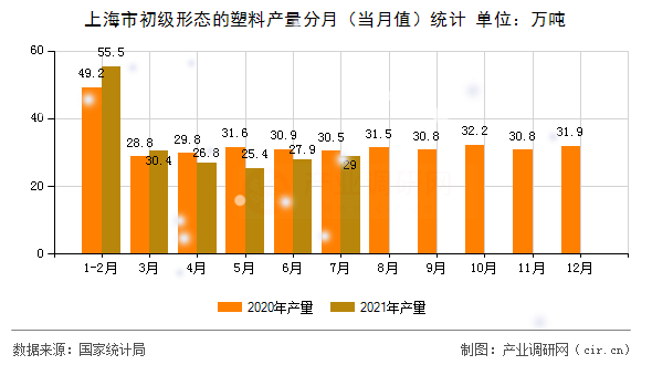 上海市初級(jí)形態(tài)的塑料產(chǎn)量分月（當(dāng)月值）統(tǒng)計(jì)