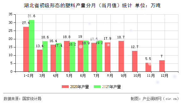湖北省初級形態(tài)的塑料產(chǎn)量分月（當(dāng)月值）統(tǒng)計