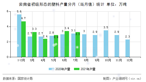 云南省初級形態(tài)的塑料產(chǎn)量分月（當月值）統(tǒng)計