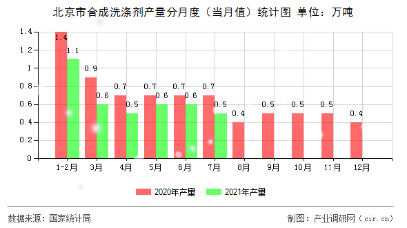 北京市合成洗滌劑產(chǎn)量分月度（當月值）統(tǒng)計圖