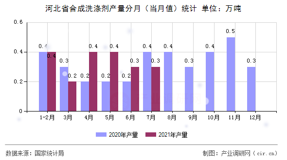 河北省合成洗滌劑產(chǎn)量分月（當月值）統(tǒng)計