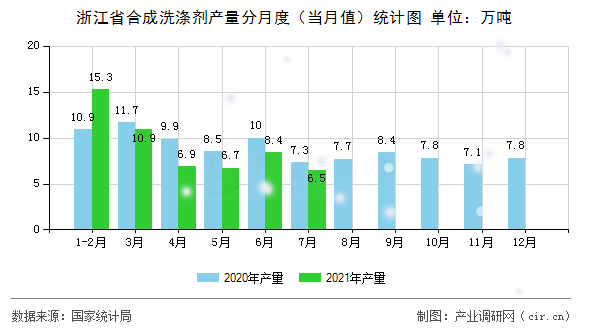 浙江省合成洗滌劑產(chǎn)量分月度（當(dāng)月值）統(tǒng)計圖