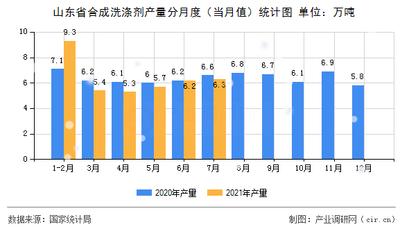 山東省合成洗滌劑產(chǎn)量分月度（當月值）統(tǒng)計圖