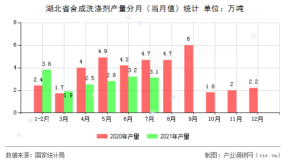 湖北省合成洗滌劑產量分月（當月值）統(tǒng)計