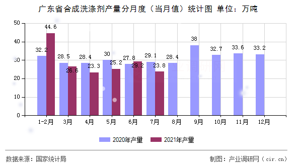 廣東省合成洗滌劑產(chǎn)量分月度（當(dāng)月值）統(tǒng)計(jì)圖