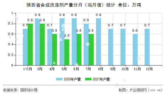 陜西省合成洗滌劑產(chǎn)量分月（當月值）統(tǒng)計