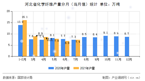 河北省化學(xué)纖維產(chǎn)量分月（當(dāng)月值）統(tǒng)計(jì)