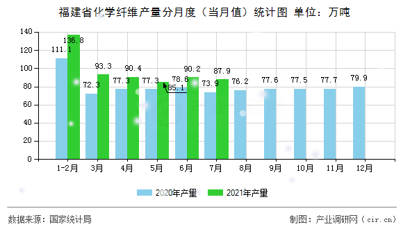 福建省化學纖維產量分月度（當月值）統(tǒng)計圖