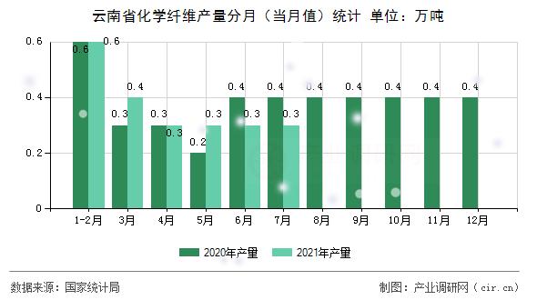 云南省化學纖維產量分月（當月值）統(tǒng)計