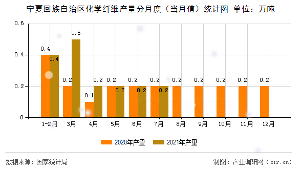 寧夏回族自治區(qū)化學纖維產(chǎn)量分月度（當月值）統(tǒng)計圖
