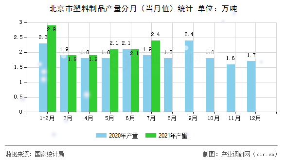 北京市塑料制品產(chǎn)量分月（當月值）統(tǒng)計