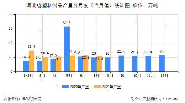河北省塑料制品產(chǎn)量分月度（當(dāng)月值）統(tǒng)計(jì)圖