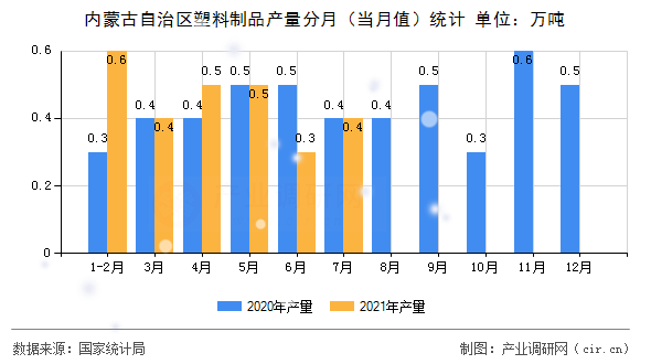內(nèi)蒙古自治區(qū)塑料制品產(chǎn)量分月（當月值）統(tǒng)計