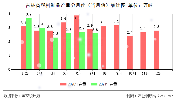 吉林省塑料制品產(chǎn)量分月度（當(dāng)月值）統(tǒng)計圖
